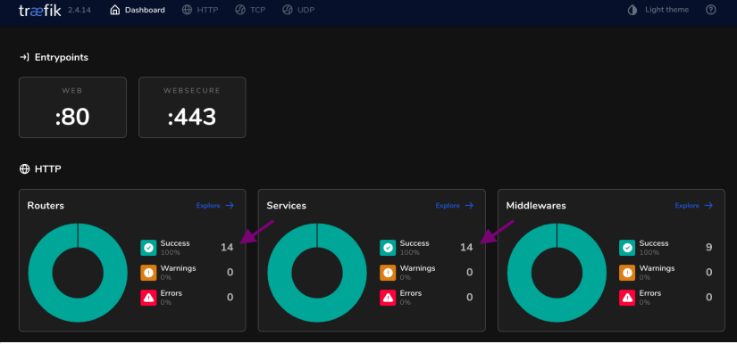 BitWarden With Traefik